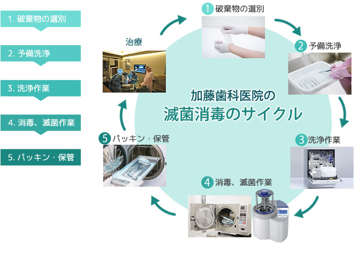 滅菌消毒のサイクル