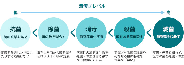 抗菌・除菌・消毒・殺菌・滅菌